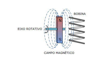 energia mecânica sendo transformada em energia elétrica através do fenômeno da indução eletromagnética